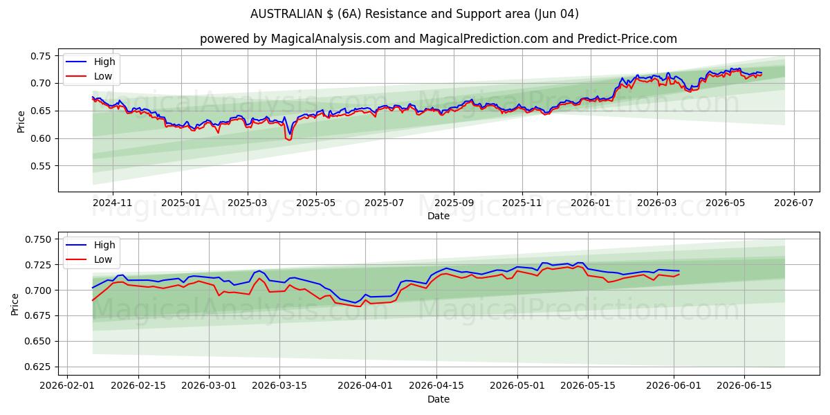  AVUSTRALYA $ (6A) Support and Resistance area (02 Jun) 