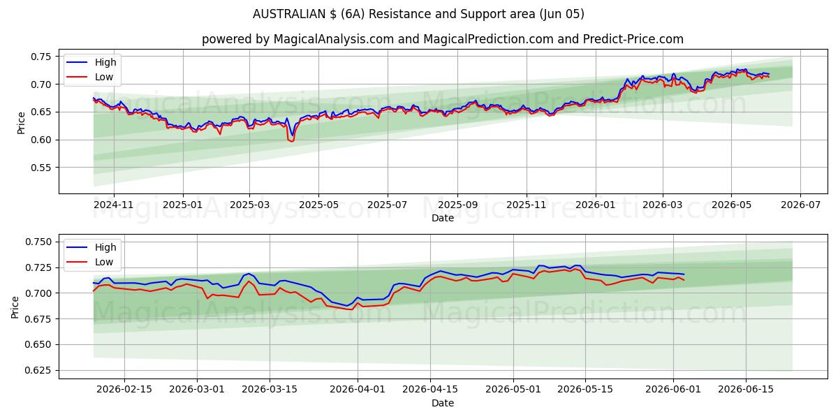  AUSTRALISKA $ (6A) Support and Resistance area (03 Jun) 