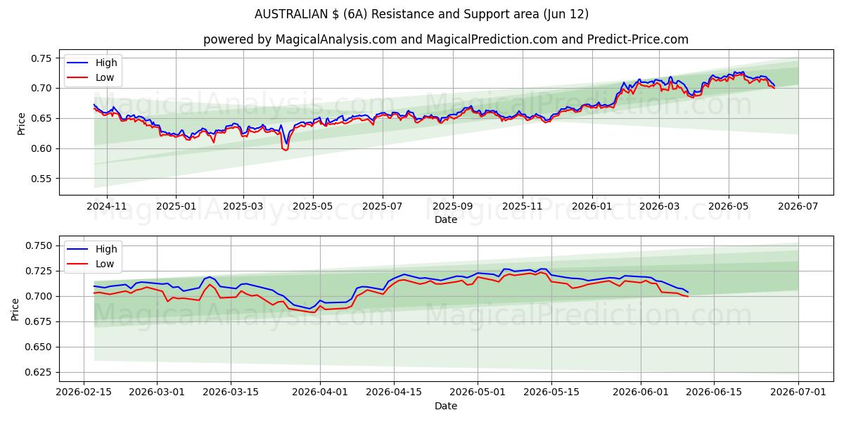  دولار أسترالي (6A) Support and Resistance area (09 Jun) 