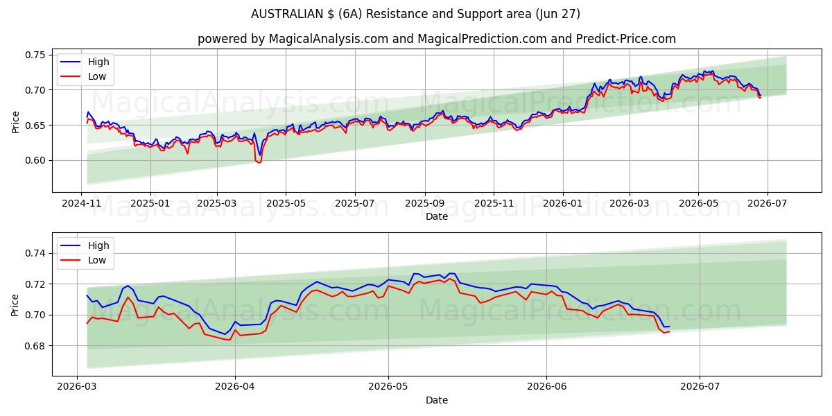  澳元 (6A) Support and Resistance area (26 Jun) 