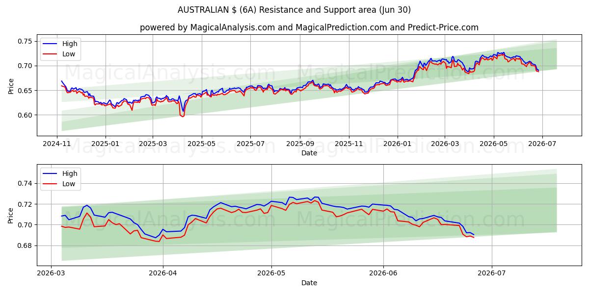  AVUSTRALYA $ (6A) Support and Resistance area (29 Jun) 
