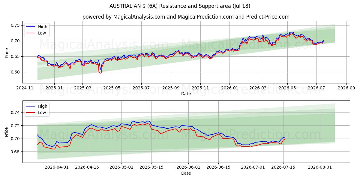  AUSTRALISKE $ (6A) Support and Resistance area (17 Jul) 