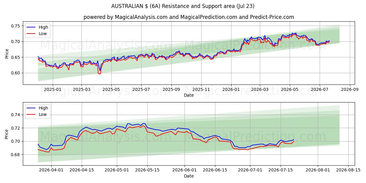  $ AUSTRALIANO (6A) Support and Resistance area (22 Jul) 