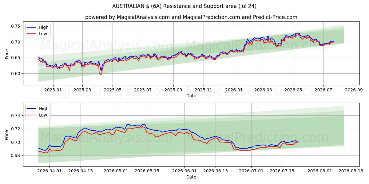  دلار استرالیا (6A) Support and Resistance area (23 Jul) 