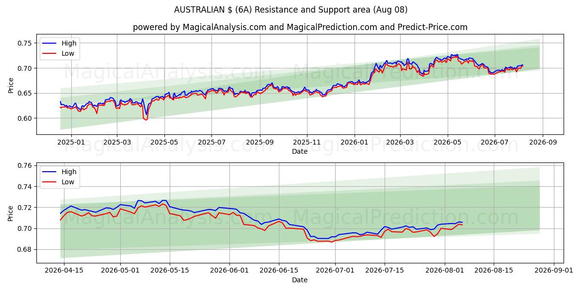  AUSTRALISKA $ (6A) Support and Resistance area (06 Aug) 