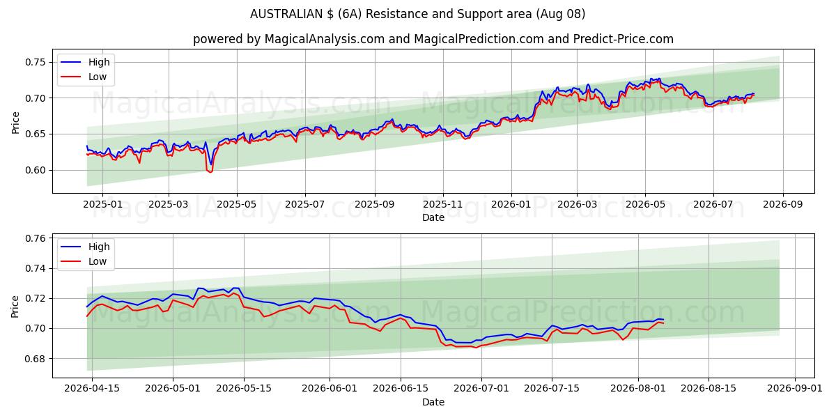  دولار أسترالي (6A) Support and Resistance area (07 Aug) 