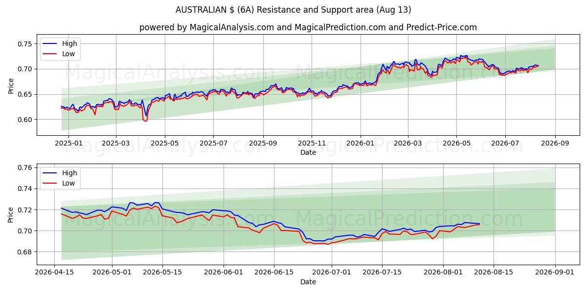  AUSTRALISCHE $ (6A) Support and Resistance area (12 Aug) 