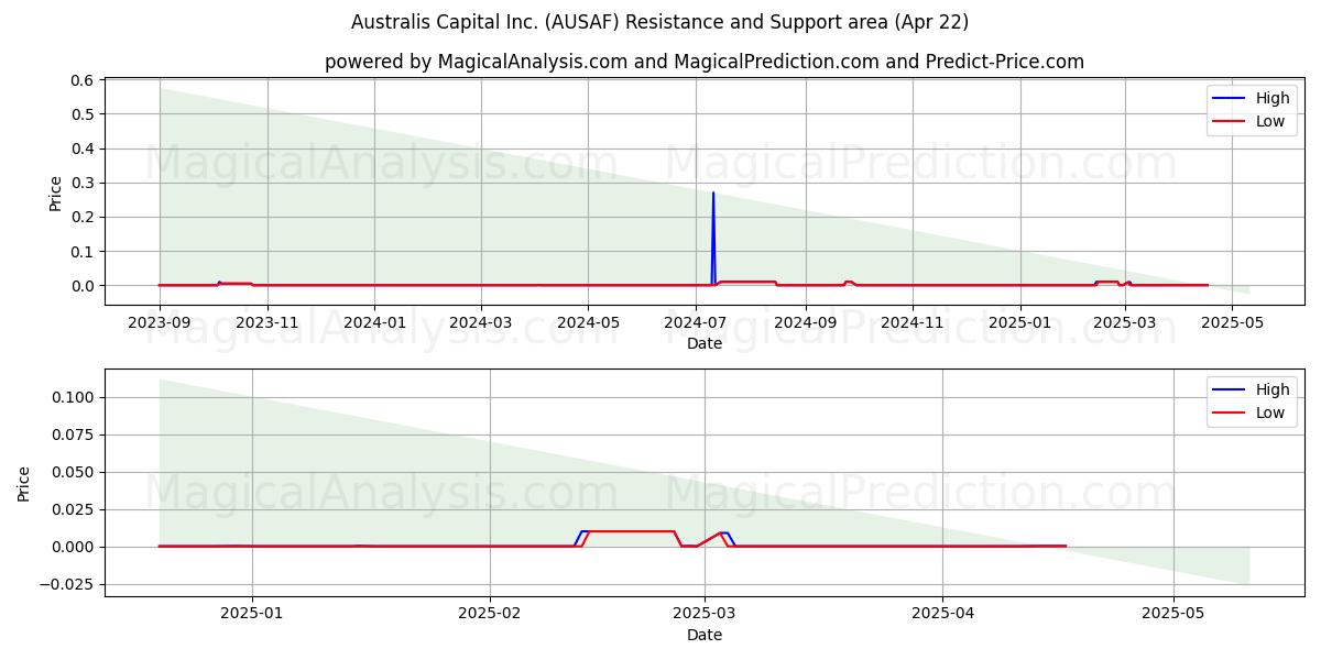 Australis Capital Inc. (AUSAF) Support and Resistance area (22 Apr) 