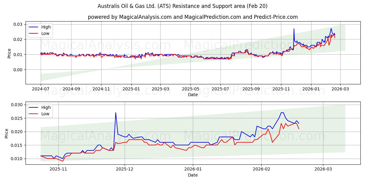  Australis Oil & Gas Ltd. (ATS) Support and Resistance area (19 Feb) 
