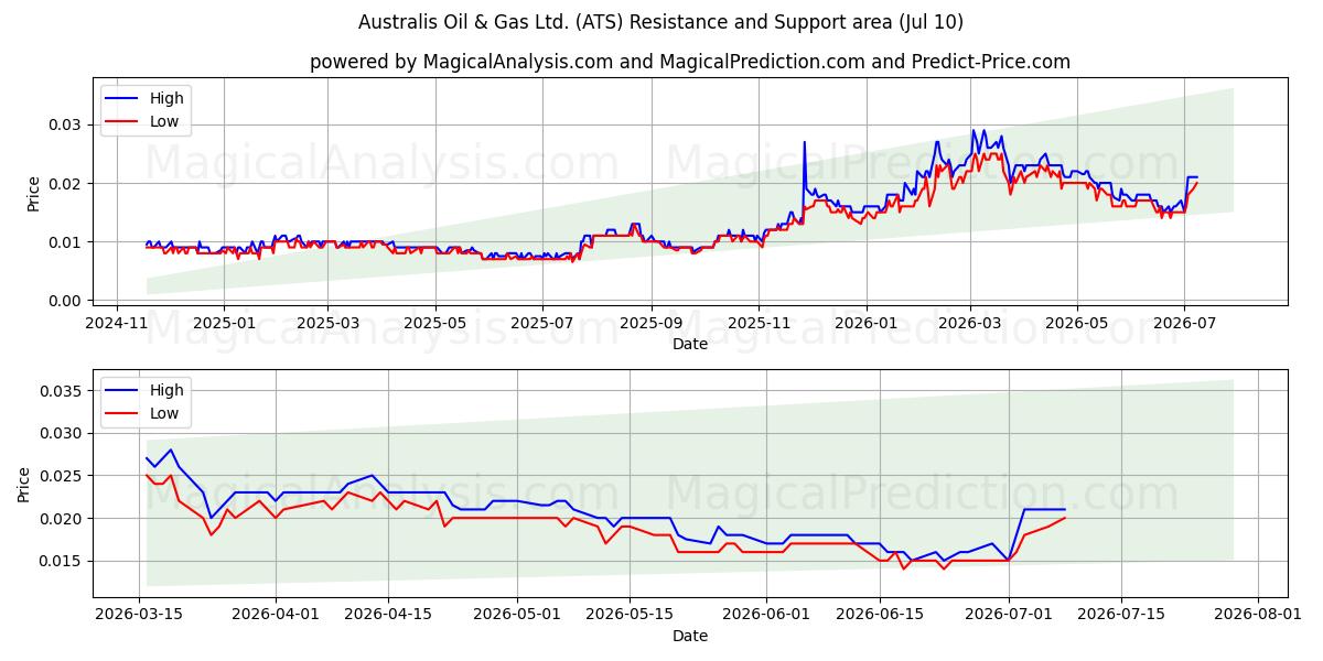  Australis Oil & Gas Ltd. (ATS) Support and Resistance area (09 Jul) 