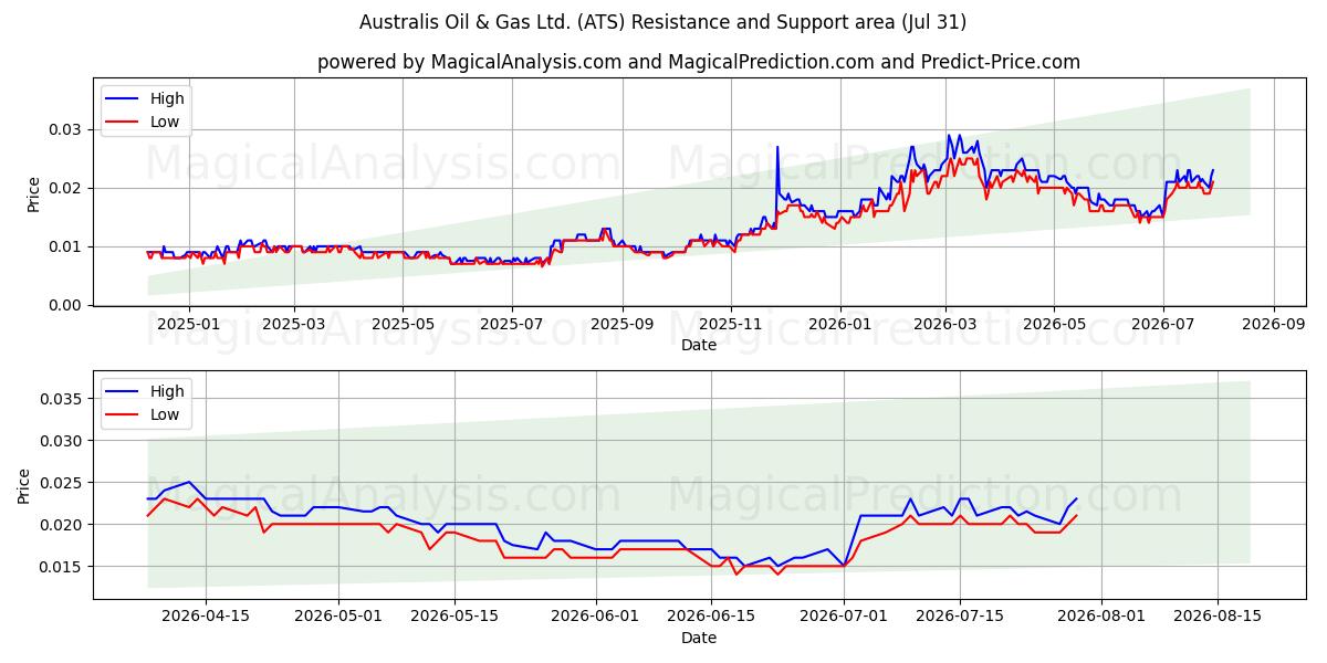  Australis Oil & Gas Ltd. (ATS) Support and Resistance area (30 Jul) 