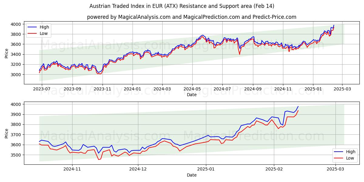  Австрийский торговый индекс в евро (ATX) Support and Resistance area (04 Feb) 