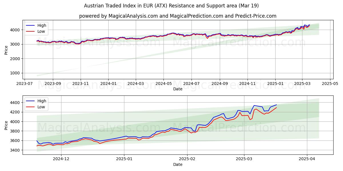  EUR 오스트리아 거래 지수 (ATX) Support and Resistance area (01 Mar) 