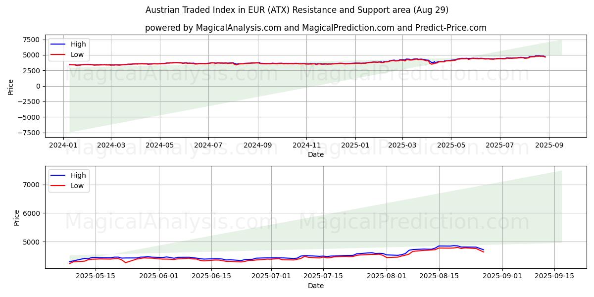 شاخص تجارت اتریش به یورو (ATX) Support and Resistance area (28 Aug) شاخص تجارت اتریش به یورو (ATX) Support and Resistance area (28 Aug)