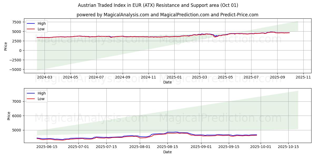  EUR में ऑस्ट्रियन ट्रेडेड इंडेक्स (ATX) Support and Resistance area (30 Sep) 