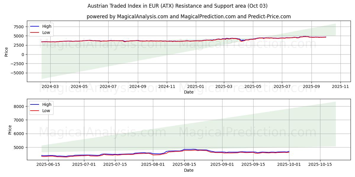  Österrikiskt handlat index i EUR (ATX) Support and Resistance area (01 Oct) 