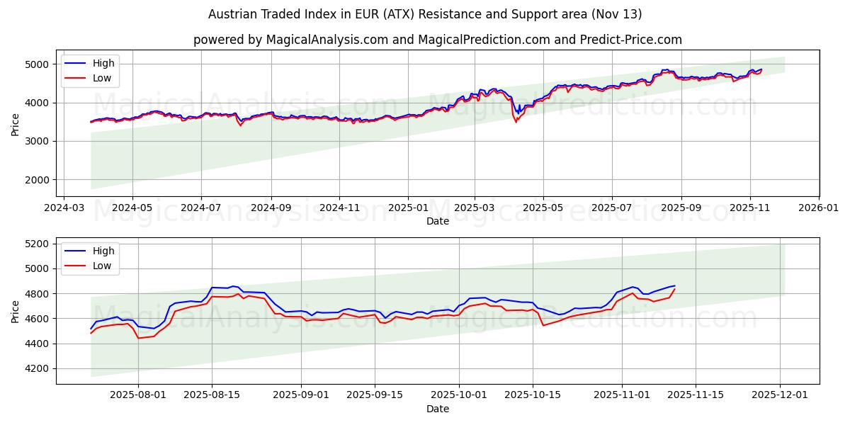  Austrian Traded Index in EUR (ATX) Support and Resistance area (11 Nov) 