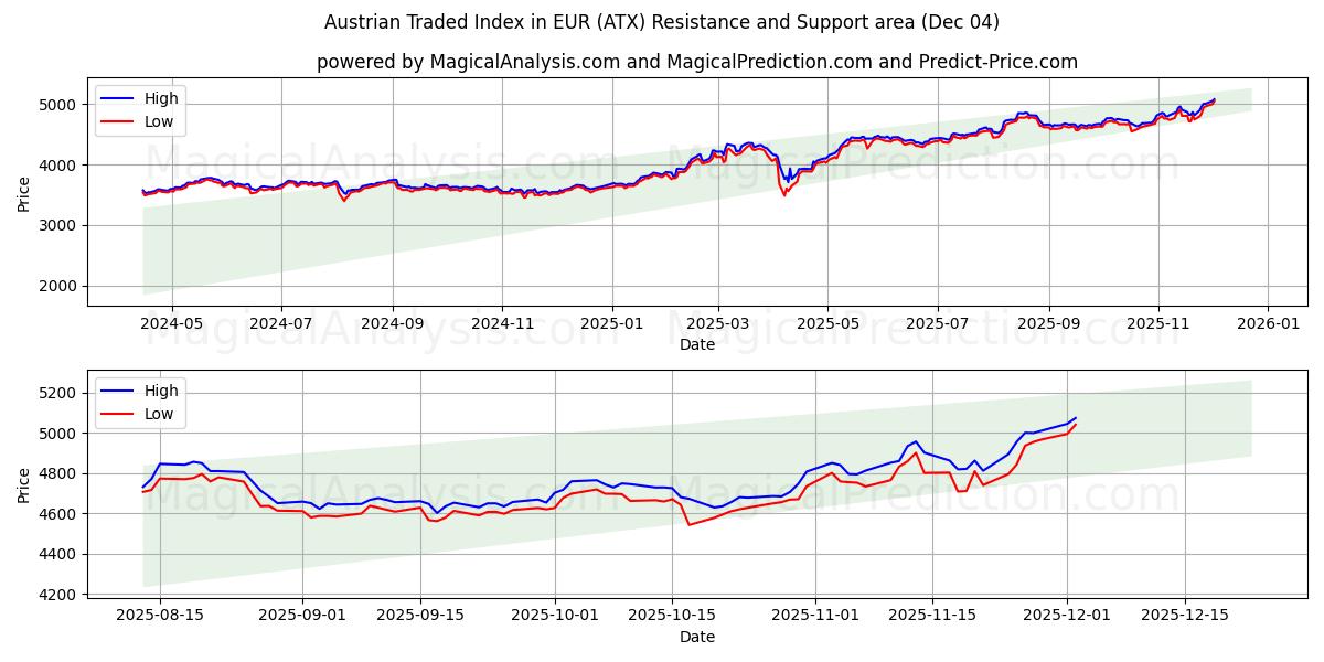  Austrian Traded Index in EUR (ATX) Support and Resistance area (03 Dec) 