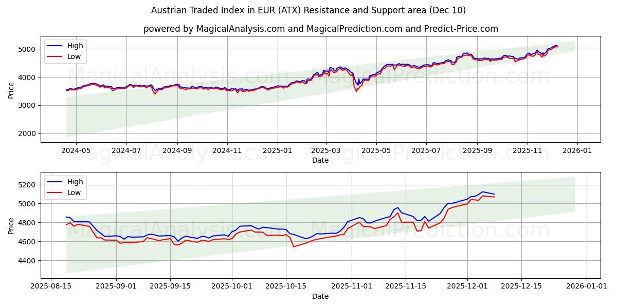  Índice cotizado de Austria en EUR (ATX) Support and Resistance area (08 Dec) 