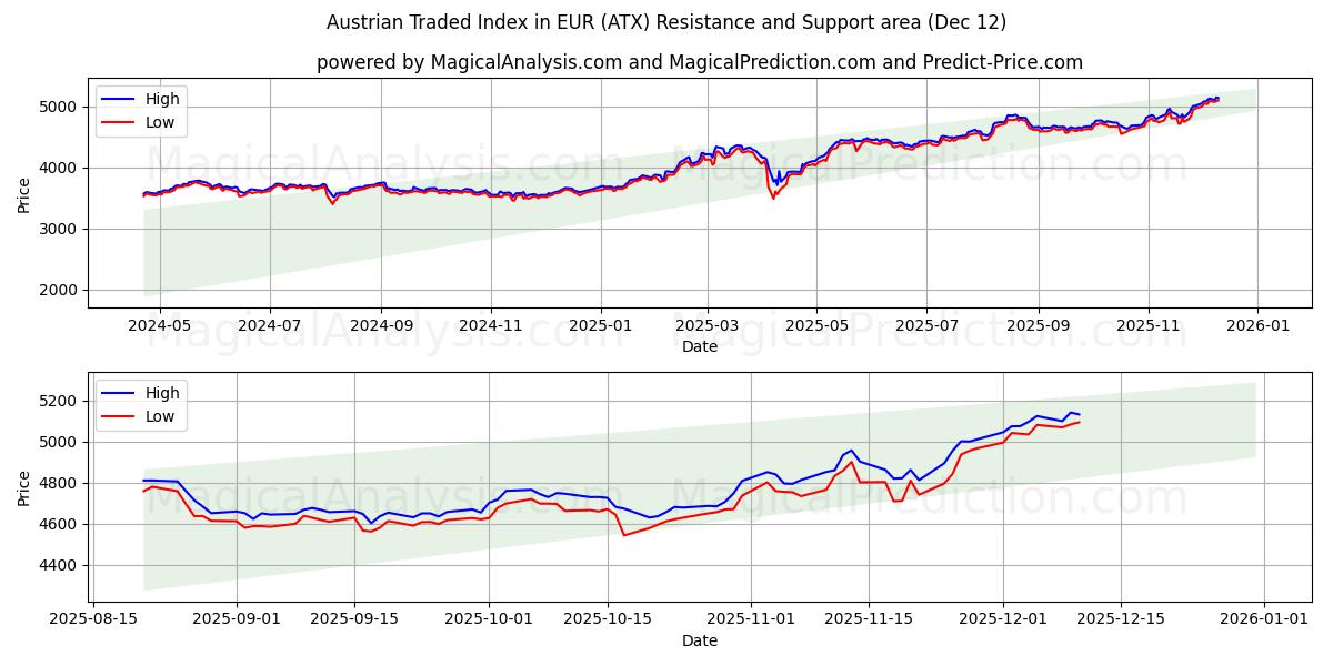  Indice autrichien négocié en EUR (ATX) Support and Resistance area (11 Dec) 