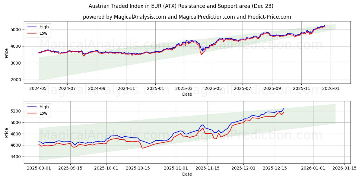  Österreichischer gehandelter Index in EUR (ATX) Support and Resistance area (22 Dec) 