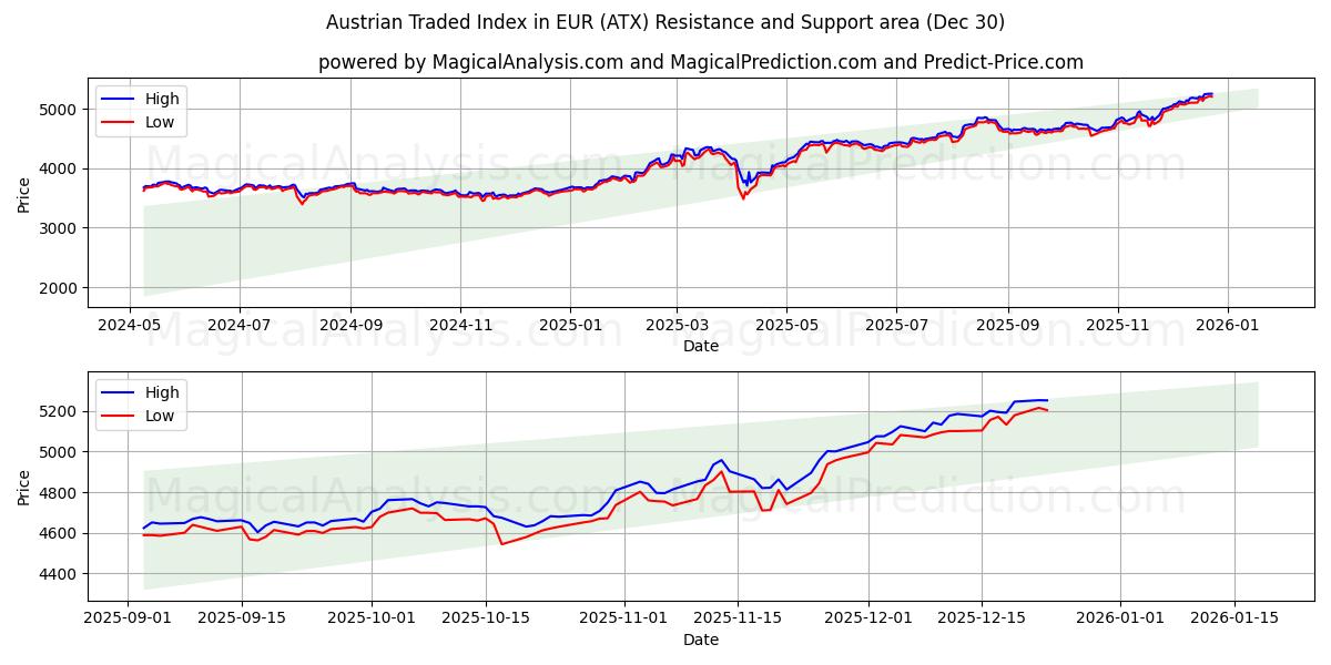 مؤشر التداول النمساوي باليورو (ATX) Support and Resistance area (29 Dec) 