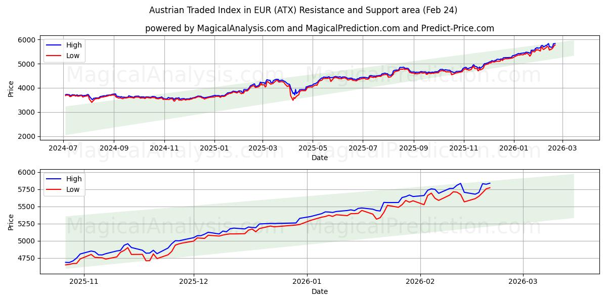  Østerriksk omsatt indeks i EUR (ATX) Support and Resistance area (23 Feb) 