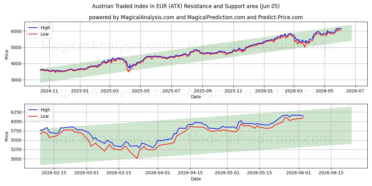  Indice negoziato austriaco in EUR (ATX) Support and Resistance area (03 Jun) 