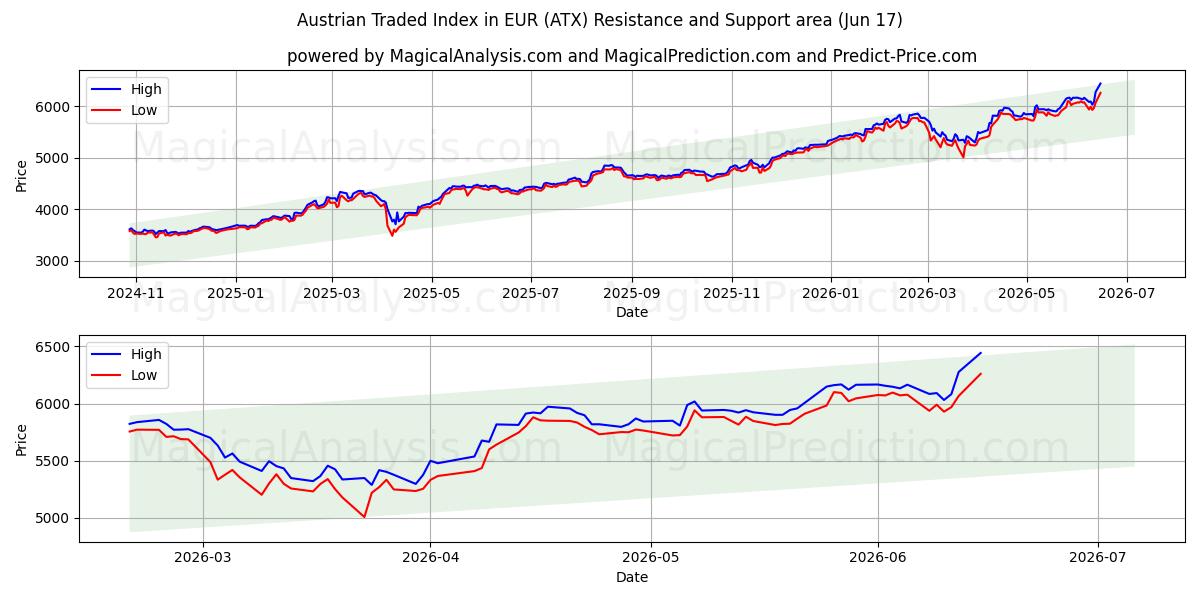  Österrikiskt handlat index i EUR (ATX) Support and Resistance area (10 Jun) 