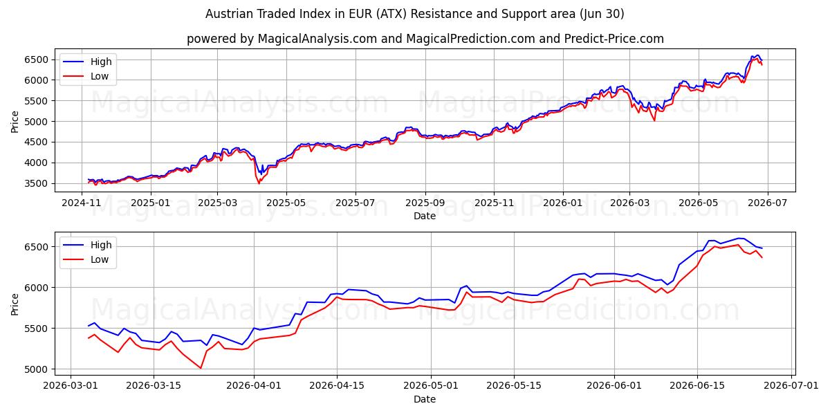  شاخص تجارت اتریش به یورو (ATX) Support and Resistance area (29 Jun) 