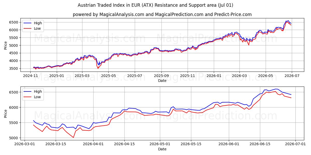  Österrikiskt handlat index i EUR (ATX) Support and Resistance area (30 Jun) 