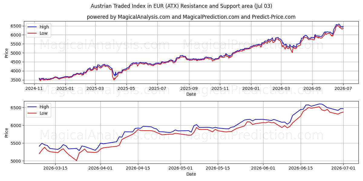  Indice autrichien négocié en EUR (ATX) Support and Resistance area (02 Jul) 