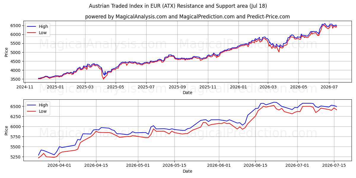  شاخص تجارت اتریش به یورو (ATX) Support and Resistance area (17 Jul) 