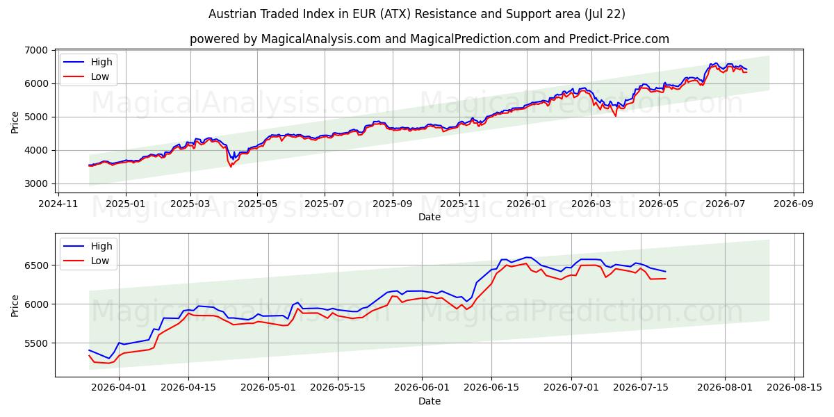  Avusturya Ticaret Endeksi (EUR) (ATX) Support and Resistance area (21 Jul) 