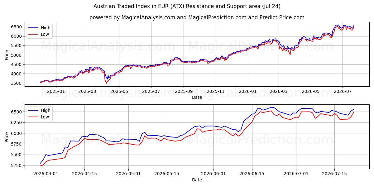  Indice autrichien négocié en EUR (ATX) Support and Resistance area (23 Jul) 