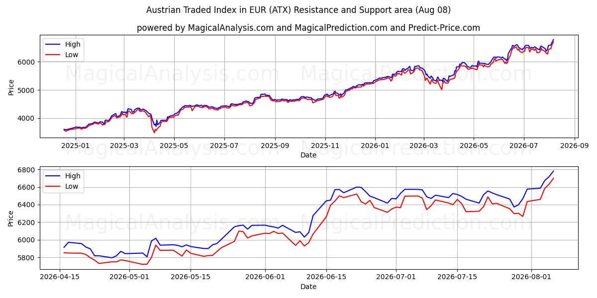 شاخص تجارت اتریش به یورو (ATX) Support and Resistance area (07 Aug) 