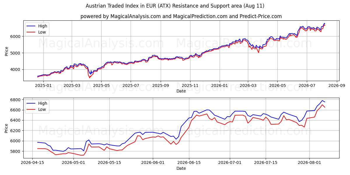  Австрийский торговый индекс в евро (ATX) Support and Resistance area (10 Aug) 