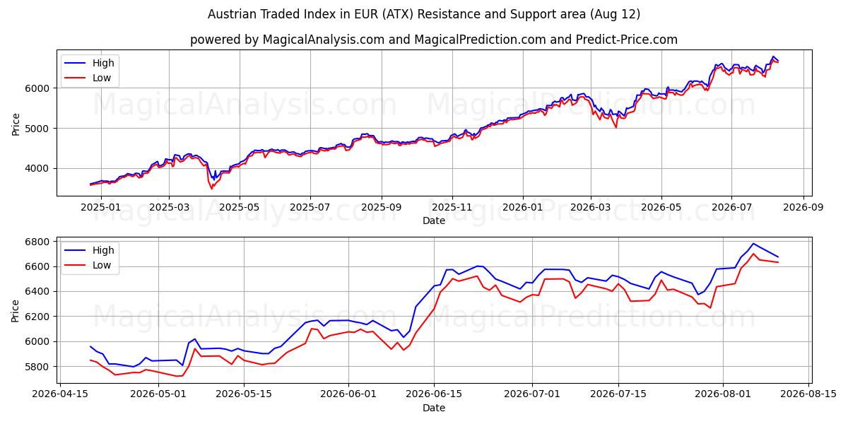  Österrikiskt handlat index i EUR (ATX) Support and Resistance area (11 Aug) 