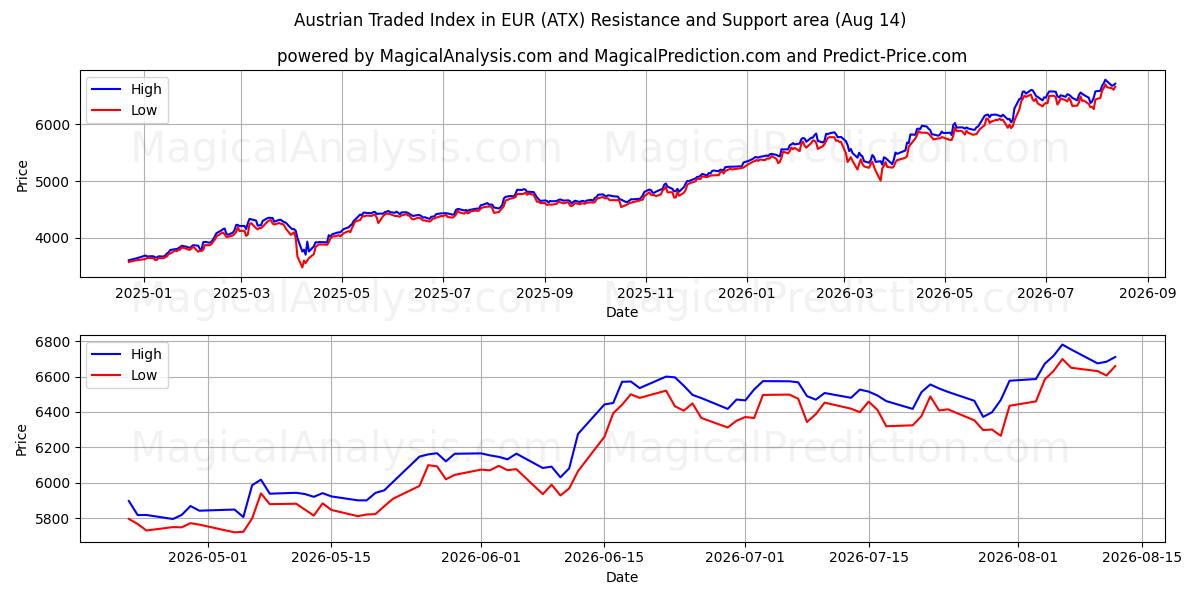  Oostenrijkse verhandelde index in EUR (ATX) Support and Resistance area (13 Aug) 