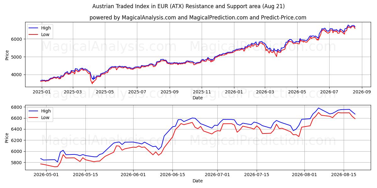  EUR 오스트리아 거래 지수 (ATX) Support and Resistance area (17 Aug) 