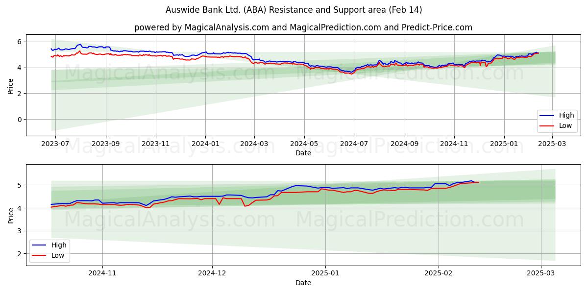  Auswide Bank Ltd. (ABA) Support and Resistance area (05 Feb) 