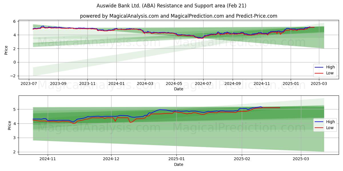  Auswide Bank Ltd. (ABA) Support and Resistance area (21 Feb) 