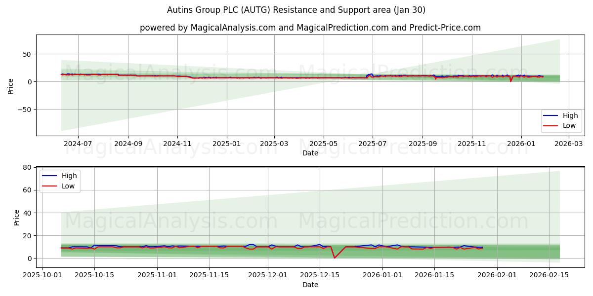  Autins Group PLC (AUTG) Support and Resistance area (29 Jan) 