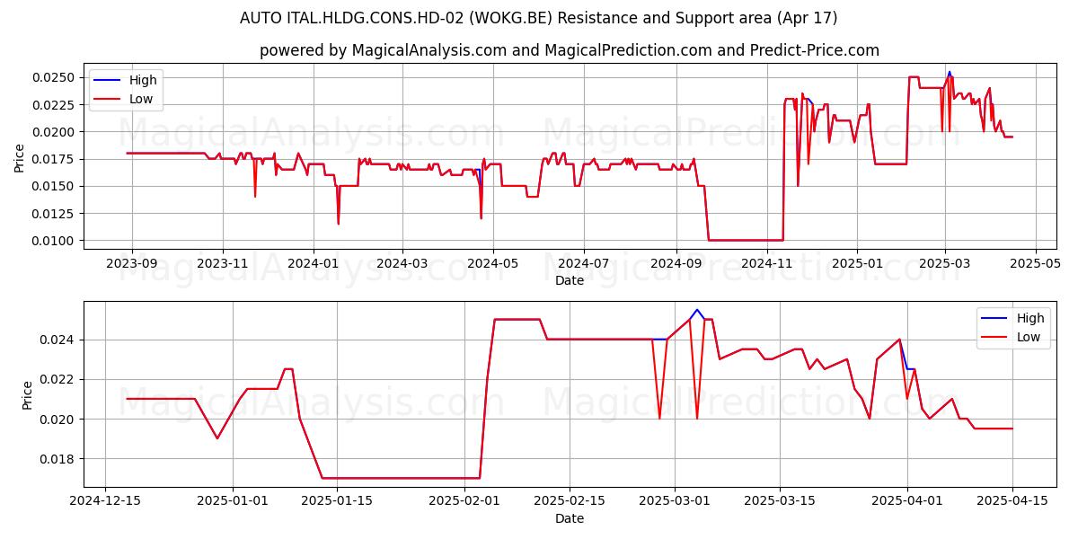  AUTO ITAL.HLDG.CONS.HD-02 (WOKG.BE) Support and Resistance area (17 Apr) 