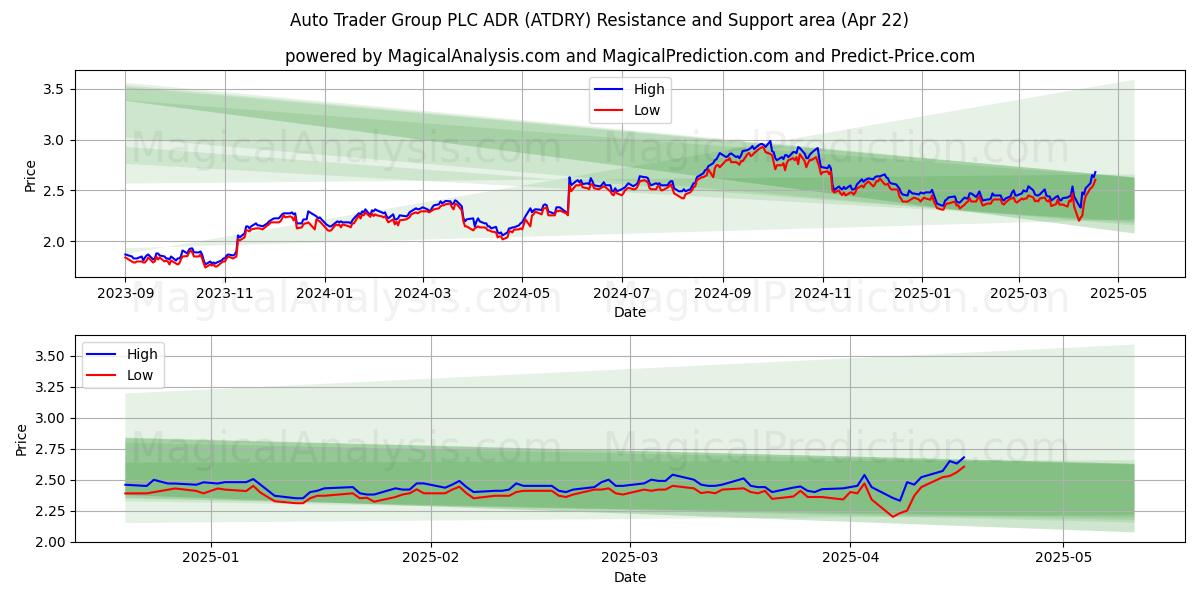  Auto Trader Group PLC ADR (ATDRY) Support and Resistance area (22 Apr) 