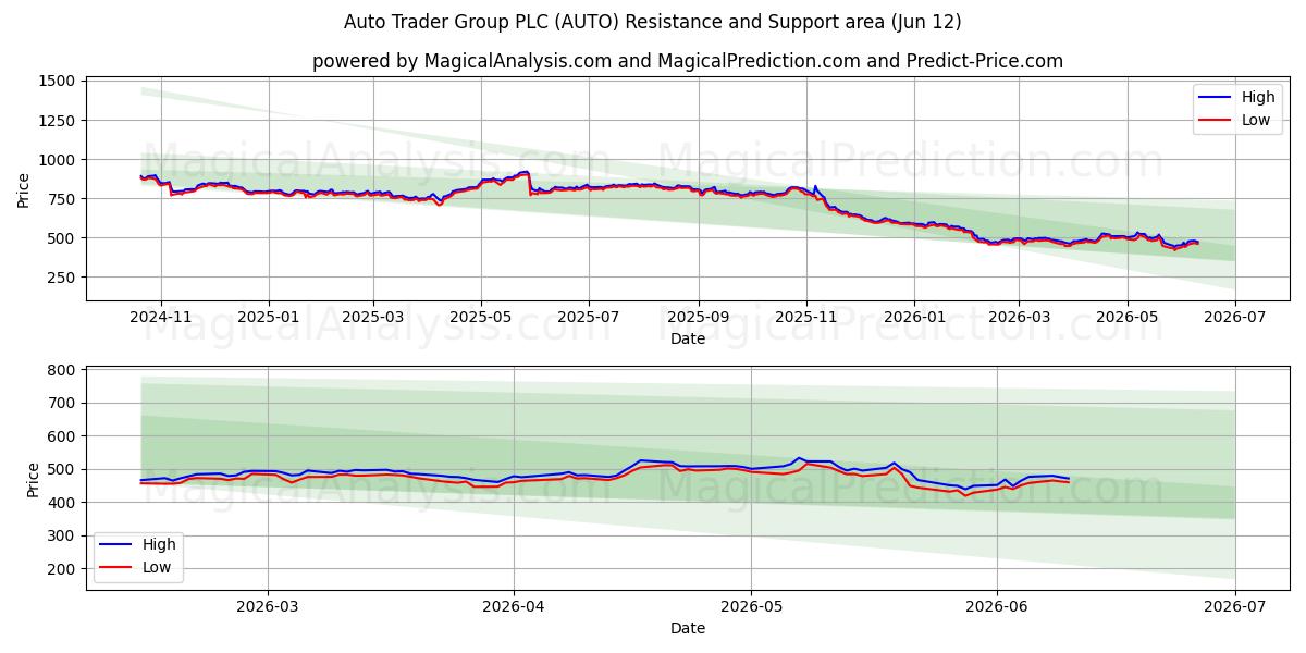  Auto Trader Group PLC (AUTO) Support and Resistance area (28 May) 