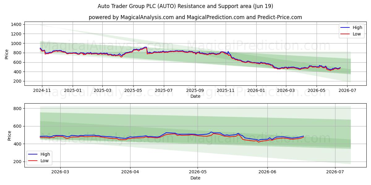  Auto Trader Group PLC (AUTO) Support and Resistance area (18 Jun) 