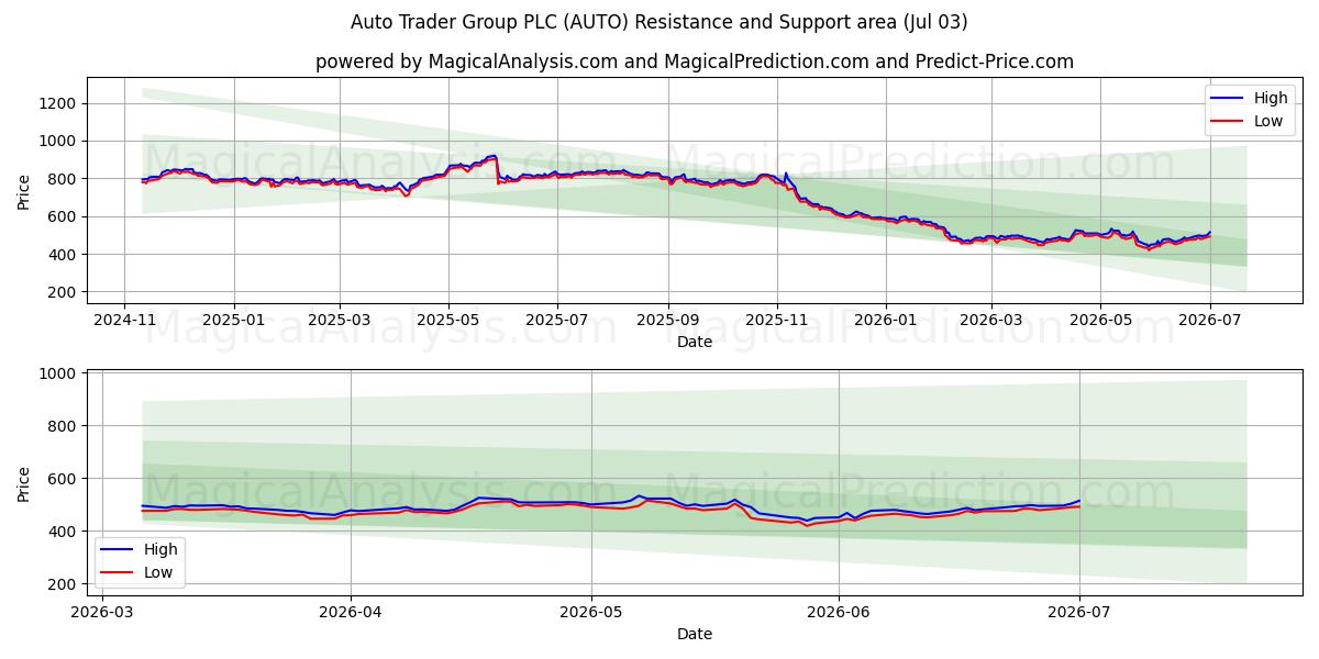  Auto Trader Group PLC (AUTO) Support and Resistance area (02 Jul) 