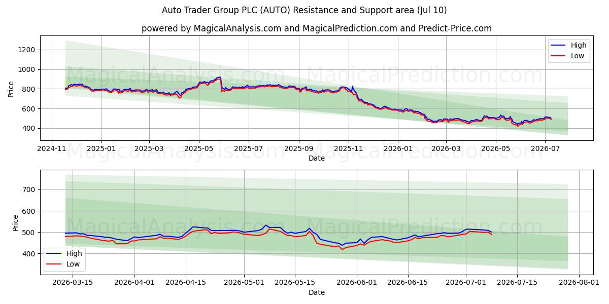  Auto Trader Group PLC (AUTO) Support and Resistance area (09 Jul) 