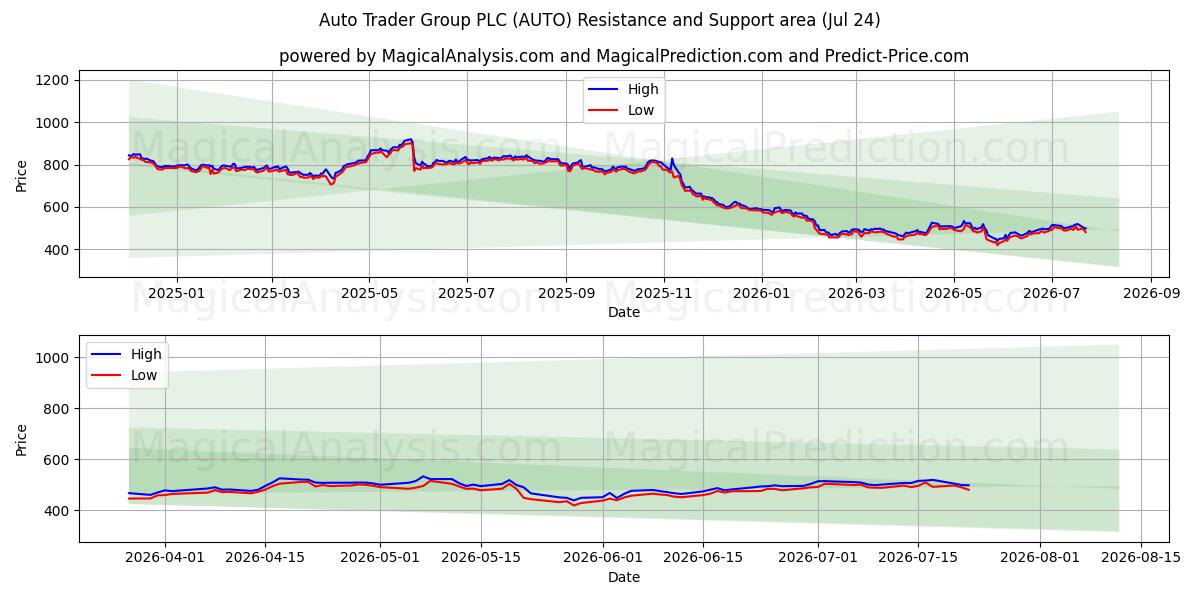  Auto Trader Group PLC (AUTO) Support and Resistance area (23 Jul) 